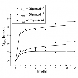 Influence of anionic surfactants on Zn2+ and Sr2+ uptake by ivy (Hedera helix L.) leaves.