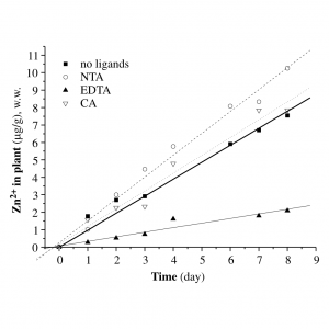 Influence of complexing ligands on Zn uptake and translocation in tobacco and celery plants