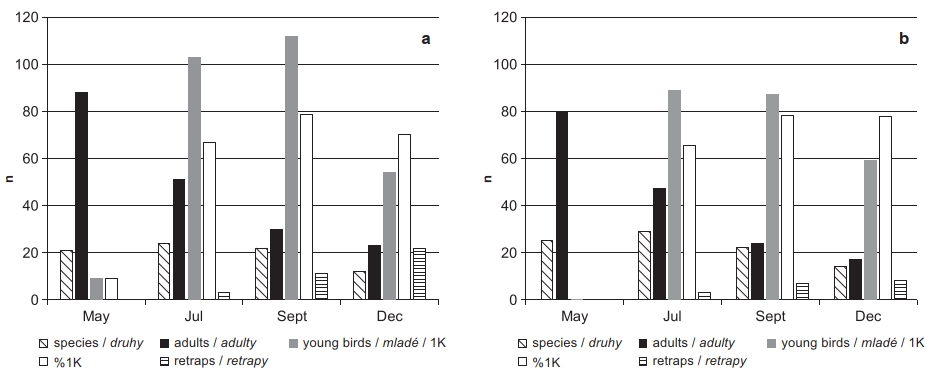 Seasonal changes of bird assemblages in a small urban wetland revealed by mist-netting